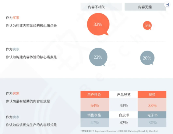 2021年下半年B2B買家新發(fā)現(xiàn)與購買行為新變化的解讀